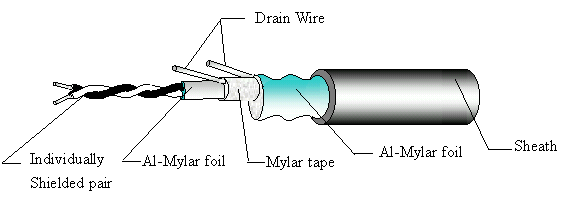 PCM ( E1 ) Swith board Cable (each pair Individually shielded)
